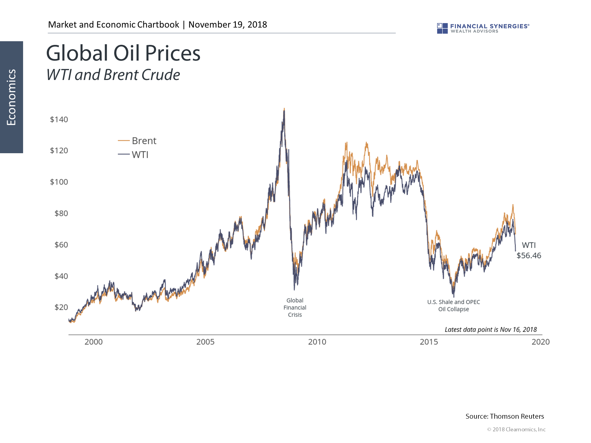 oil prices