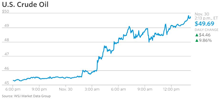 oil skyrockets chart