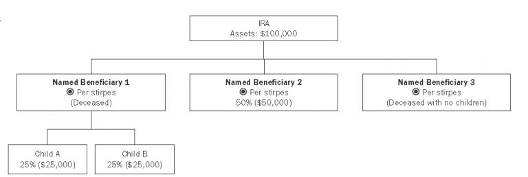 Are Your Ira Beneficiaries Set Up Correctly?
