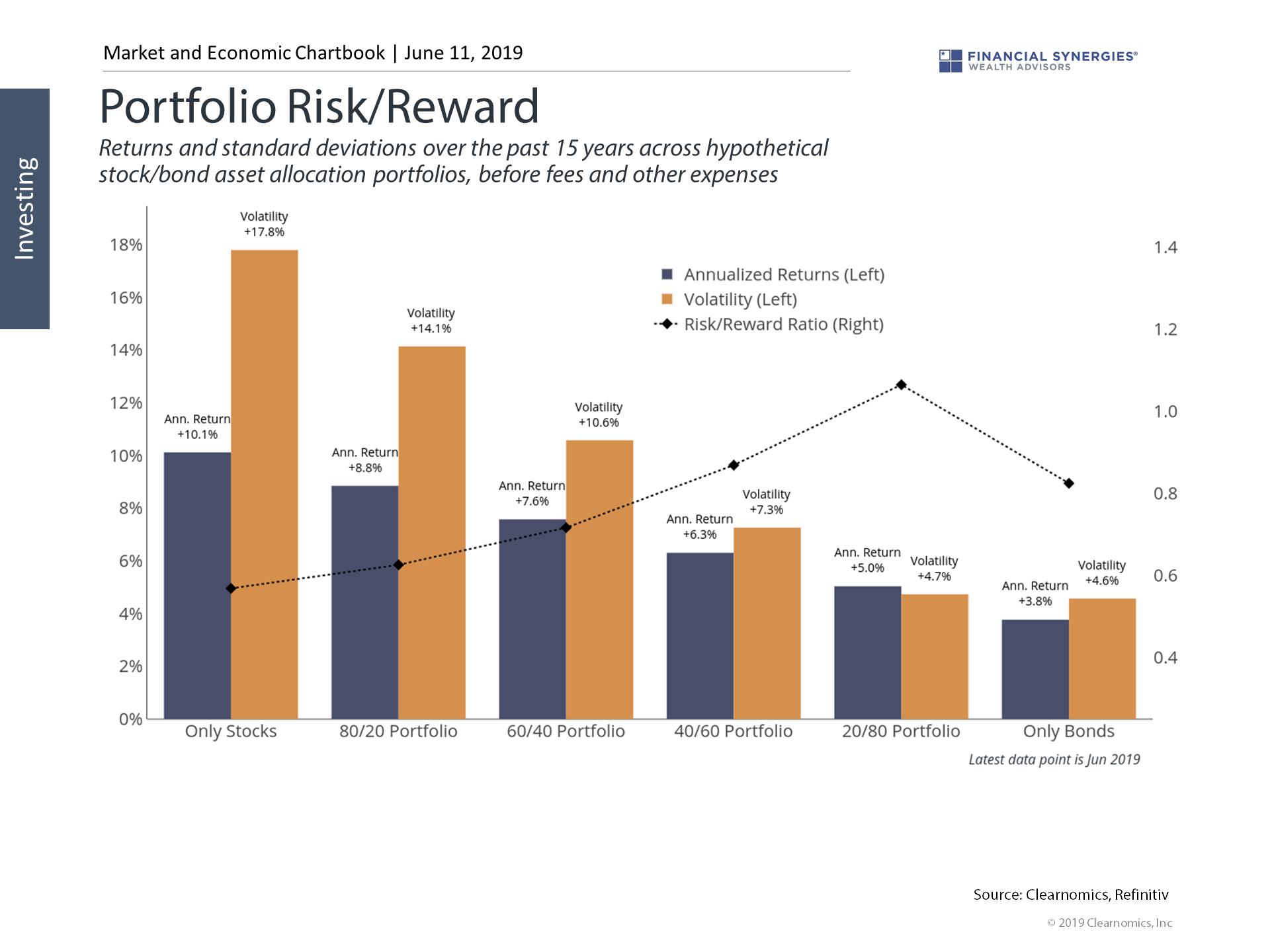 The “fed Put” portfolio risk reward