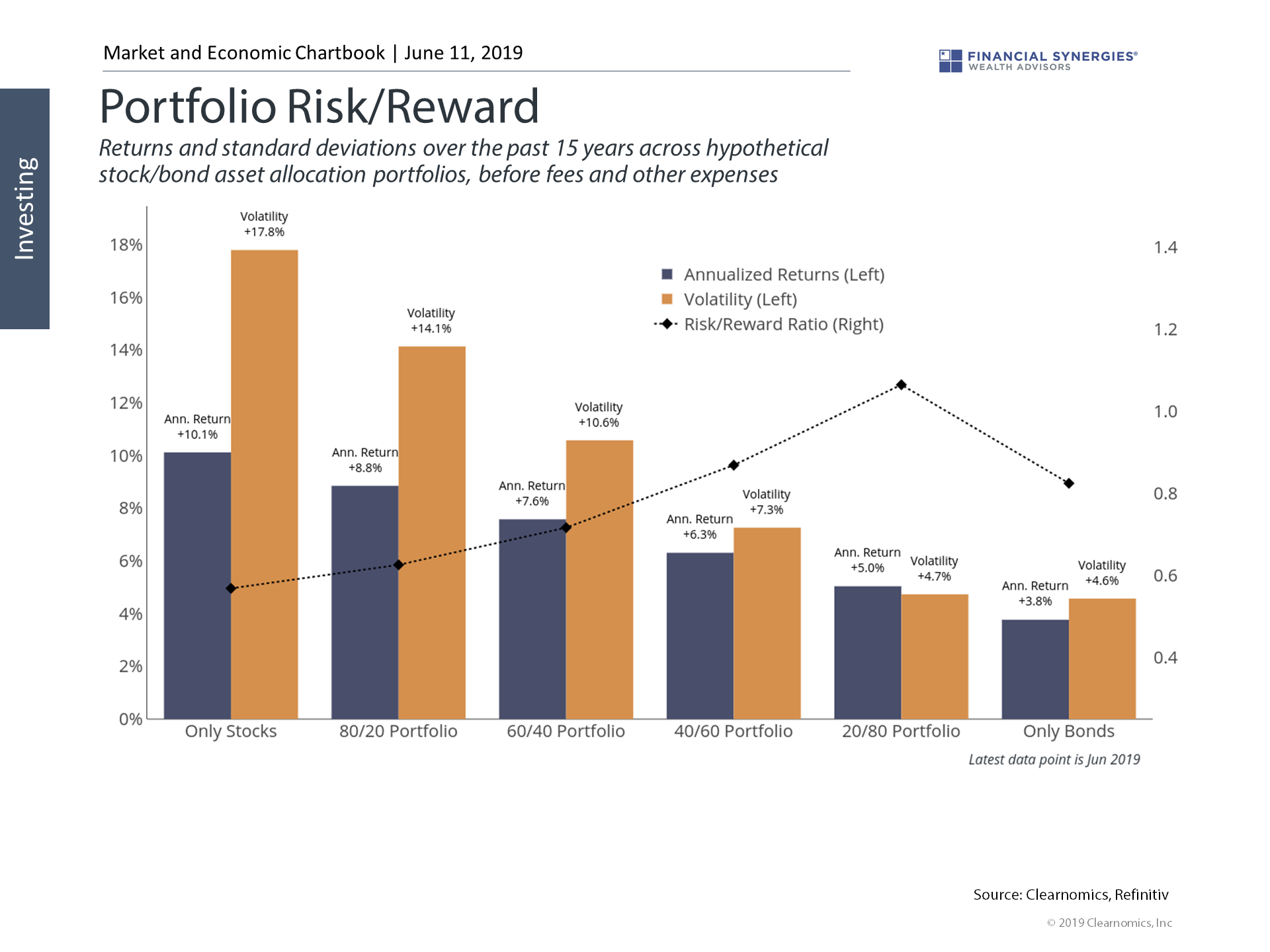 portfolio risk reward