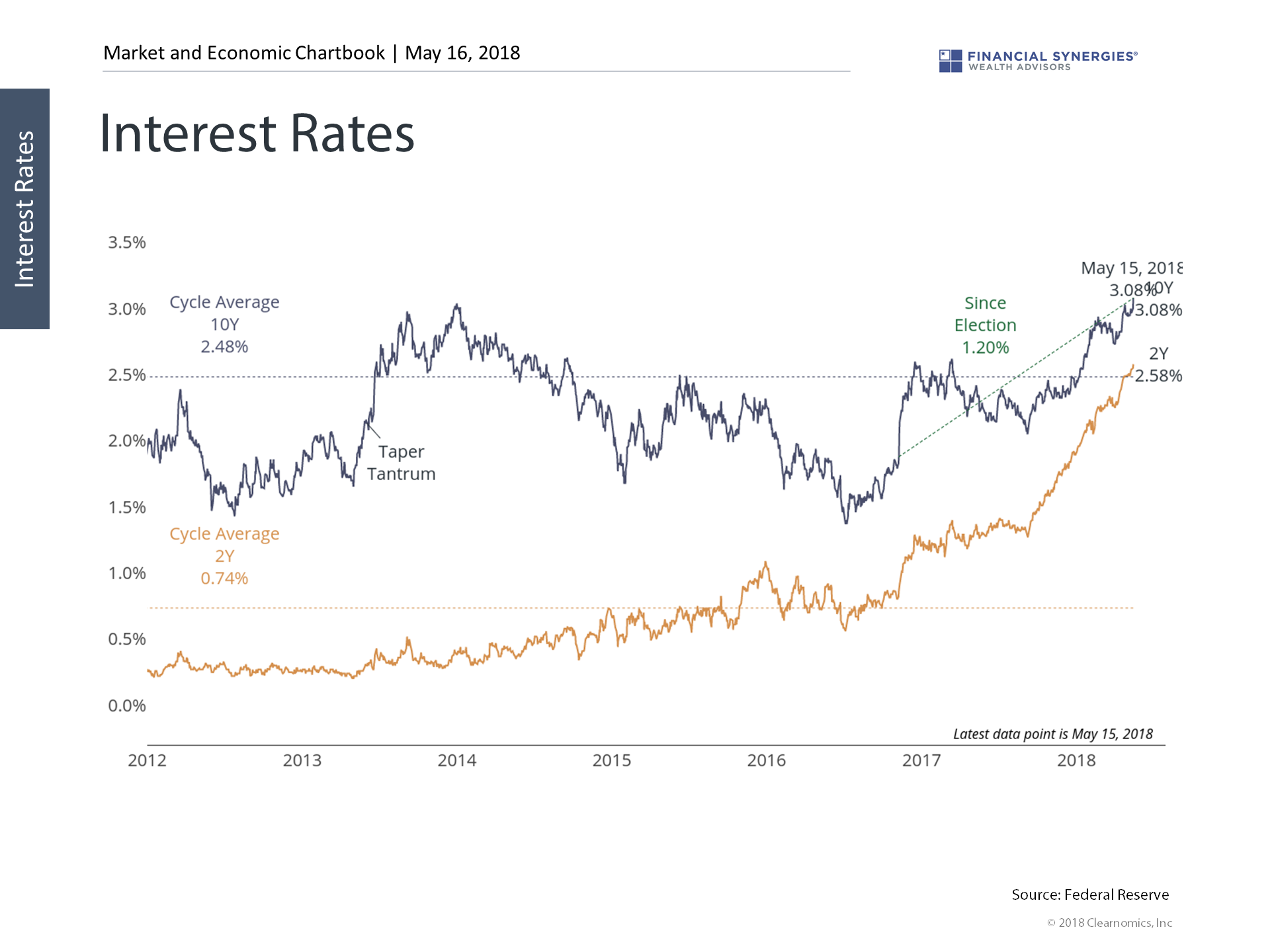 Oil On The Rise interest rates
