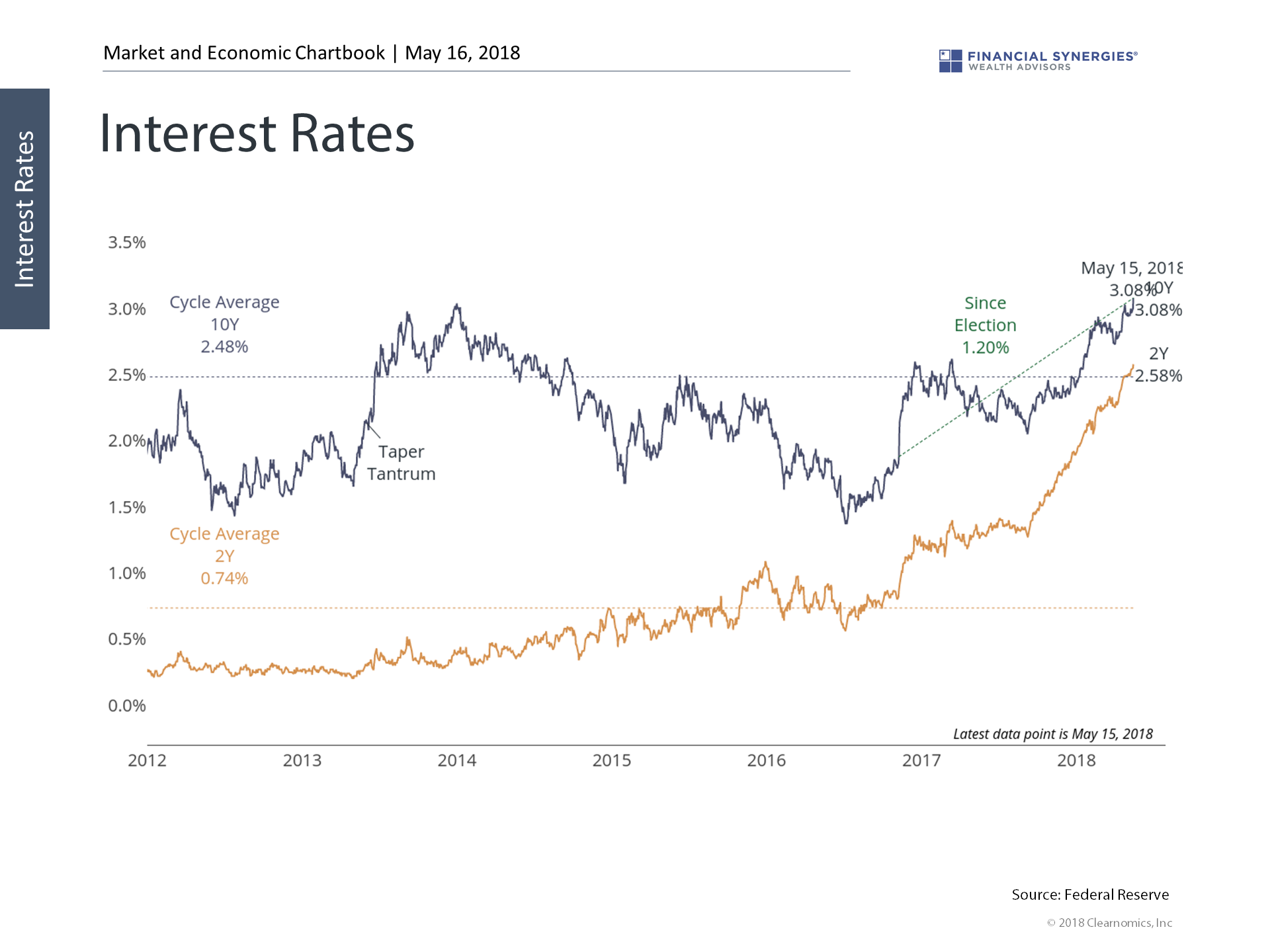 interest rates