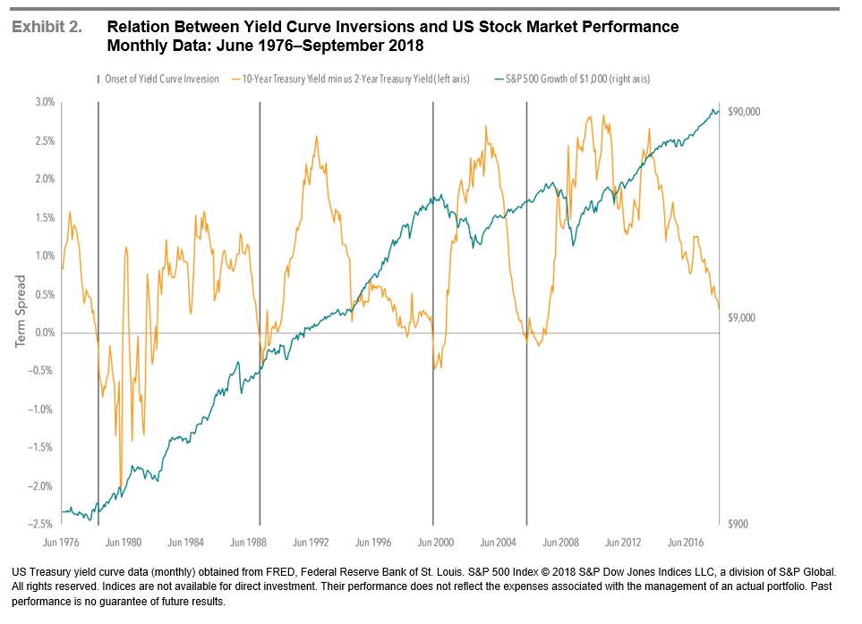 relation between yield curve and stock market
