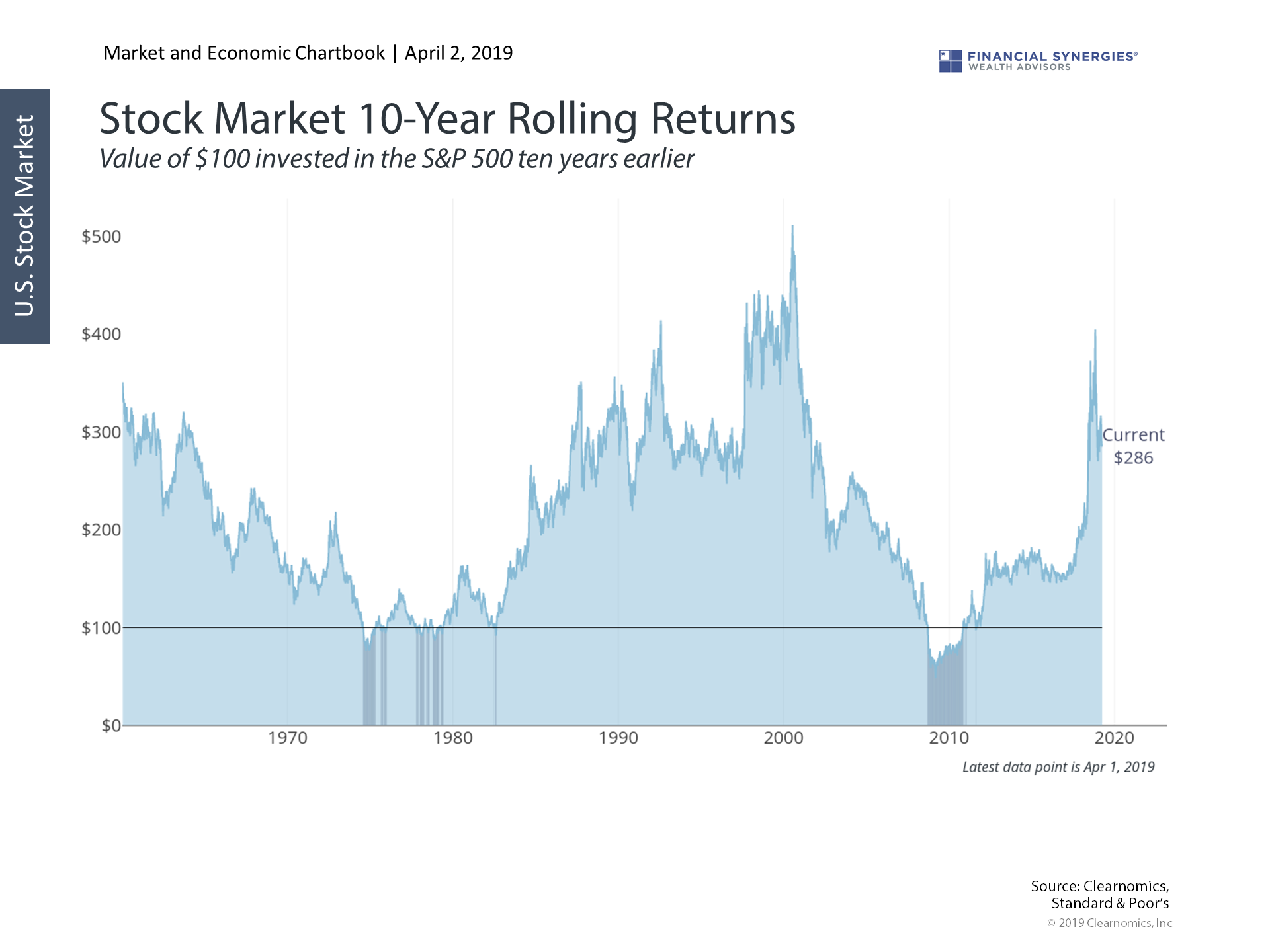rolling returns