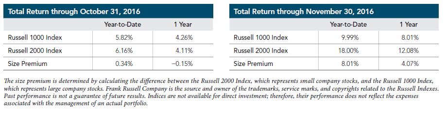 small-cap premium