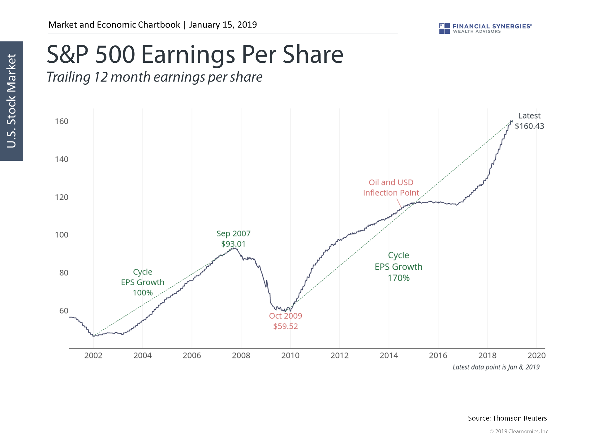 s&p 500 earnings per share