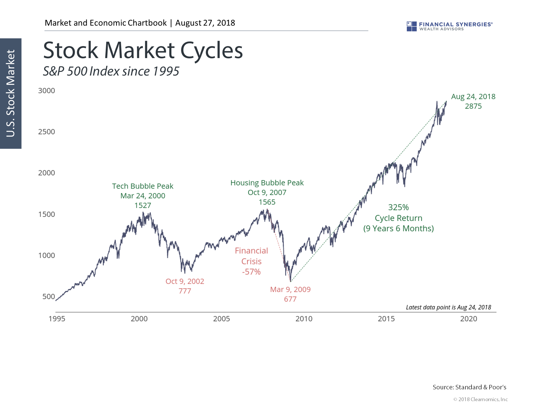 stock market cycles