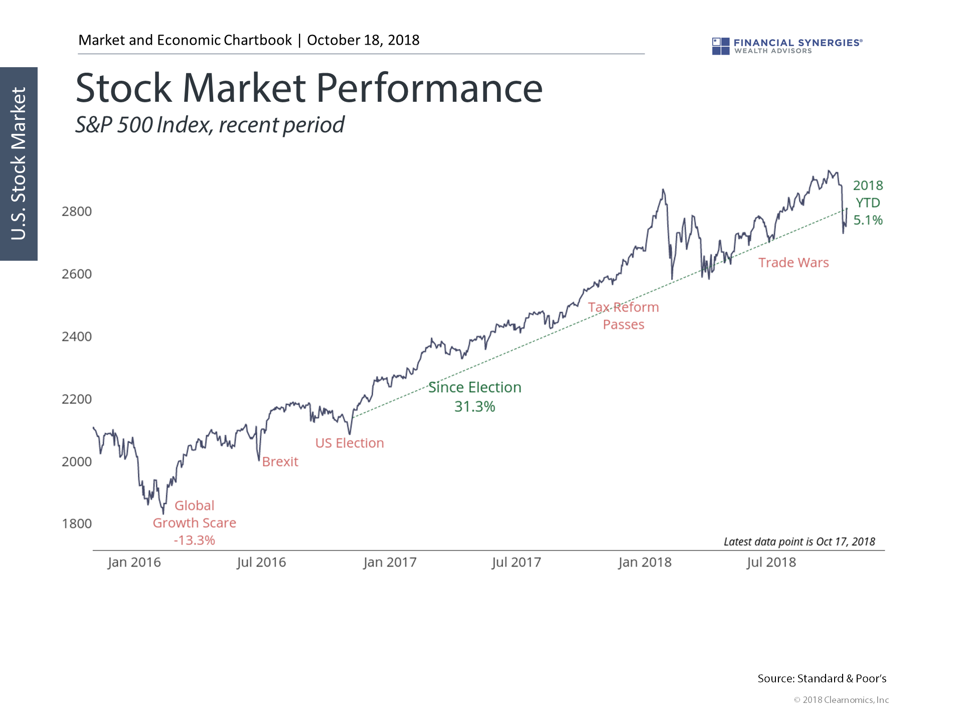 stock market performance