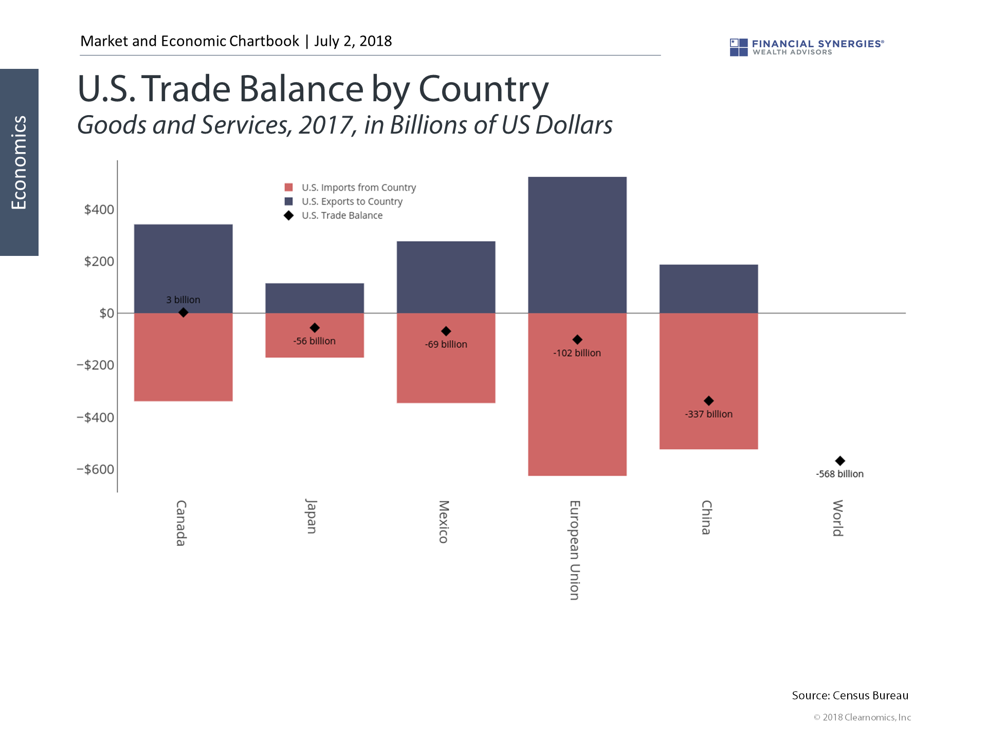 Trade Tensions Still Weigh On Markets trade balance by country