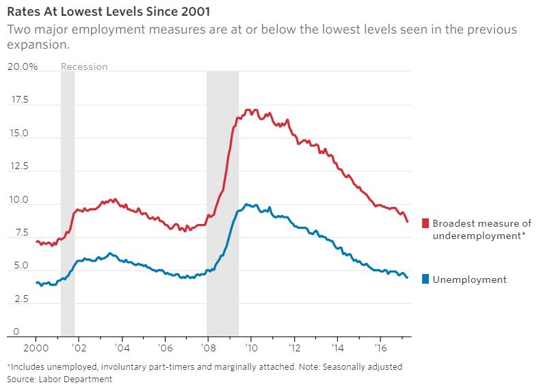 unemployment rates