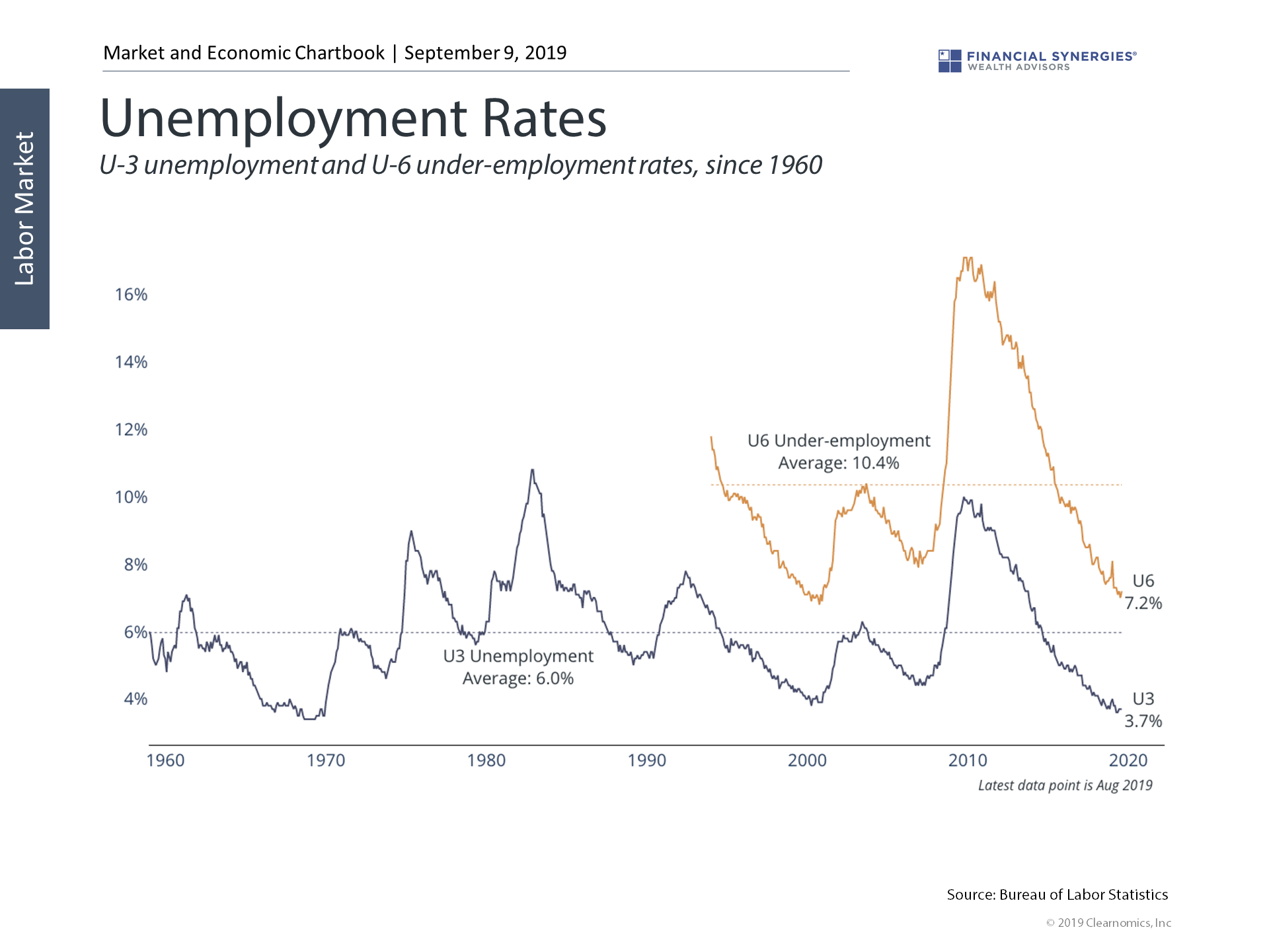 unemployment rates