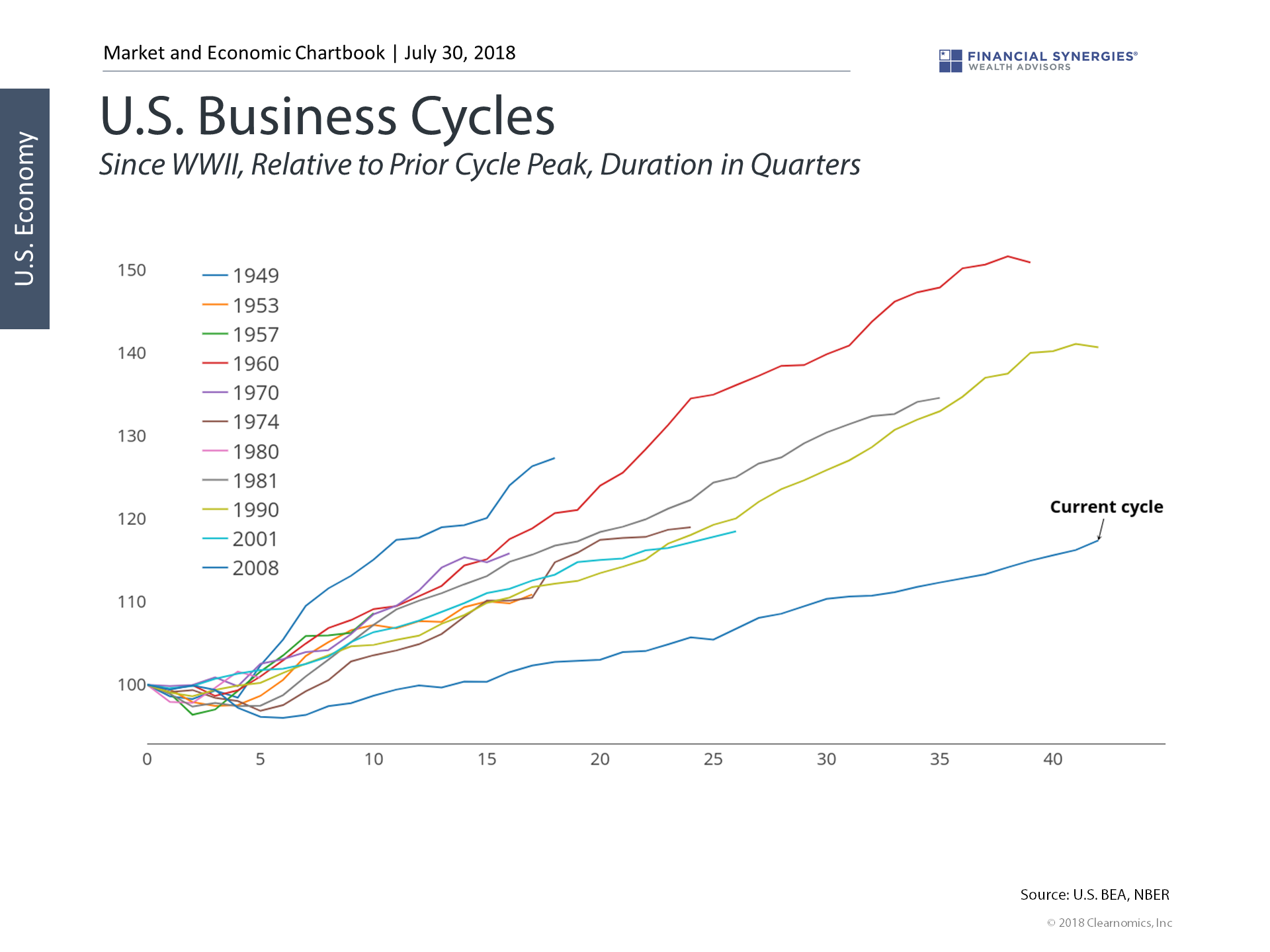 us business cycles