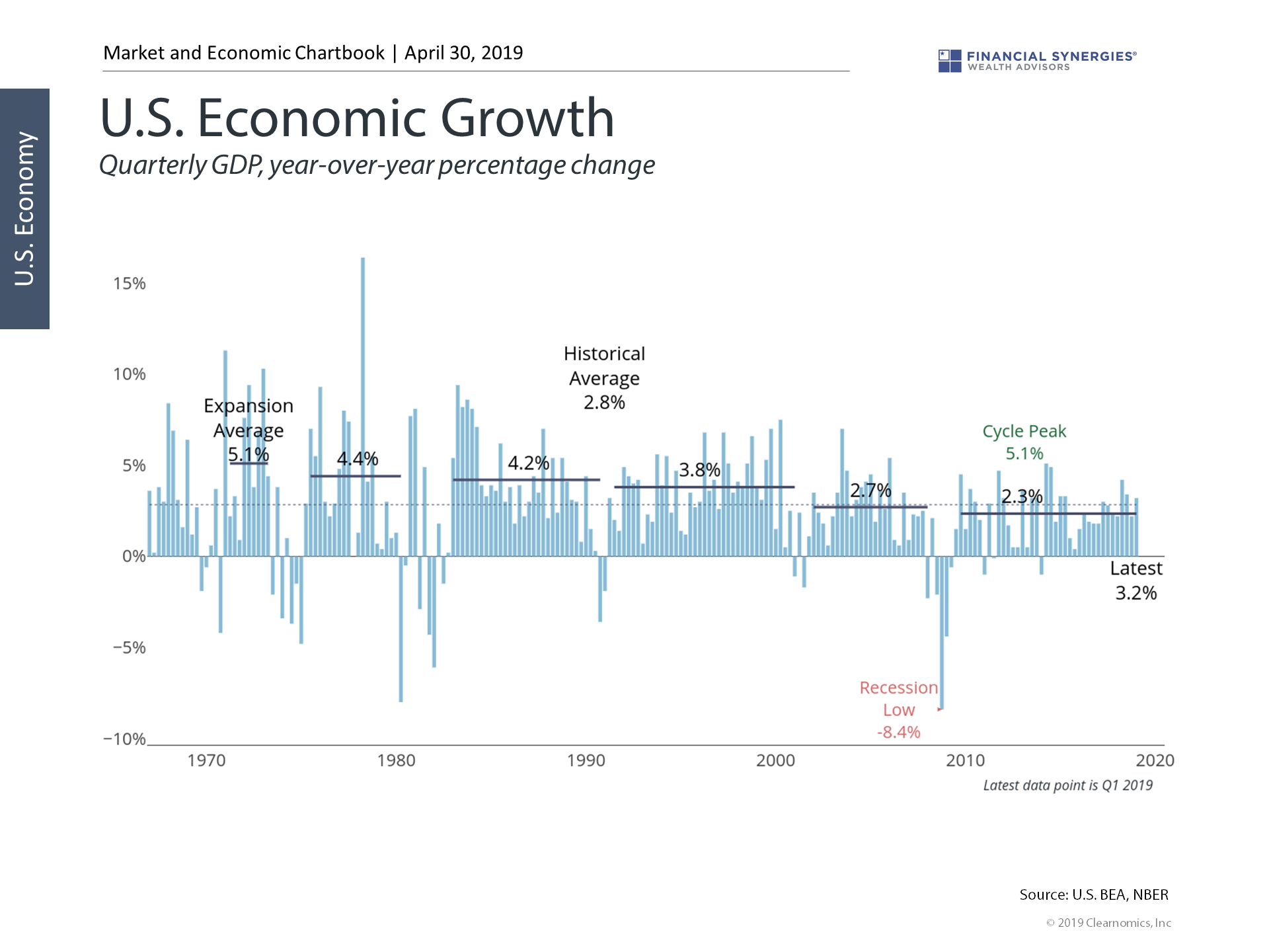 us economic growth