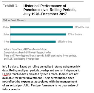 Where’s The Value? value minus growth3
