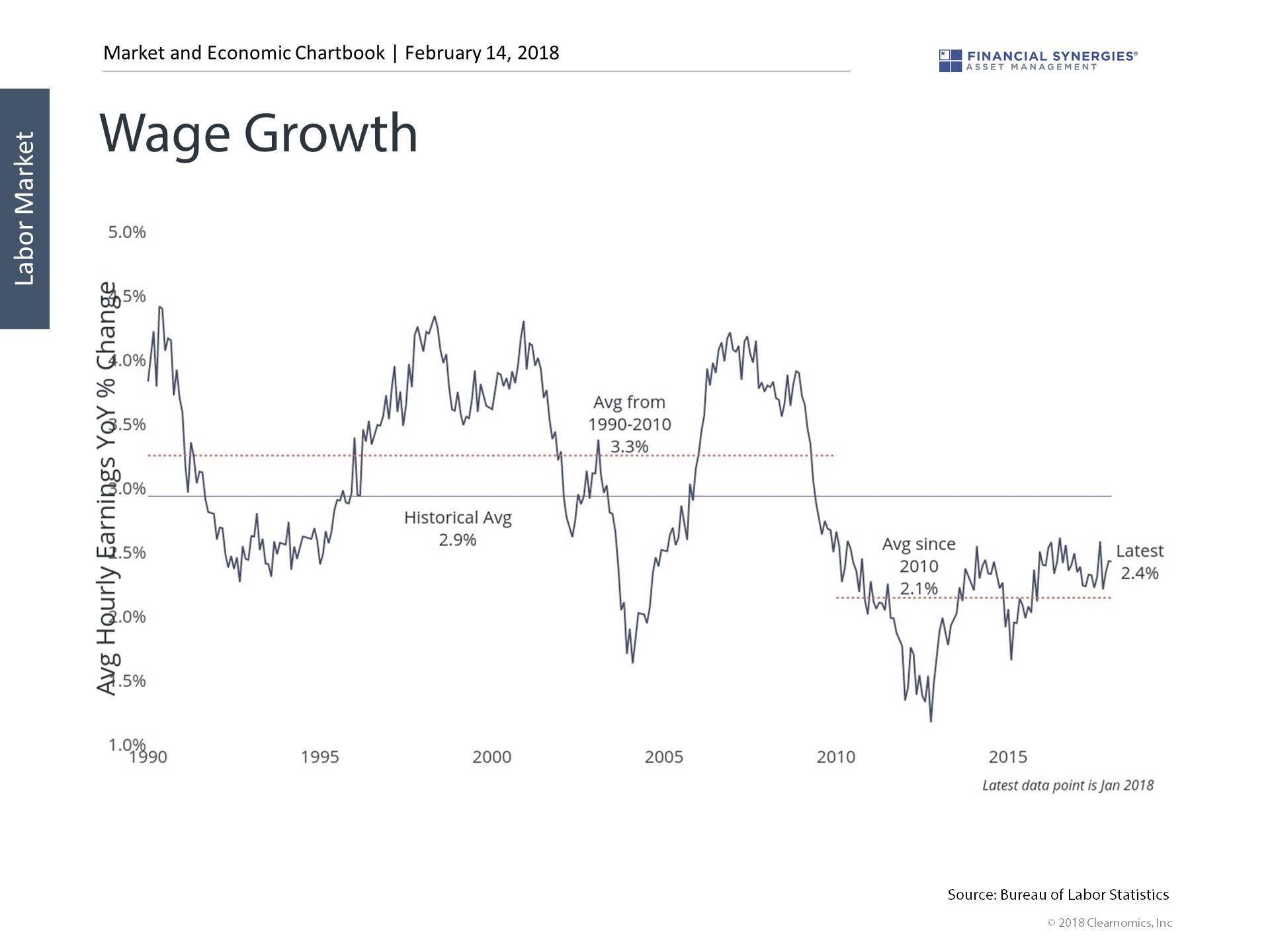 wage growth