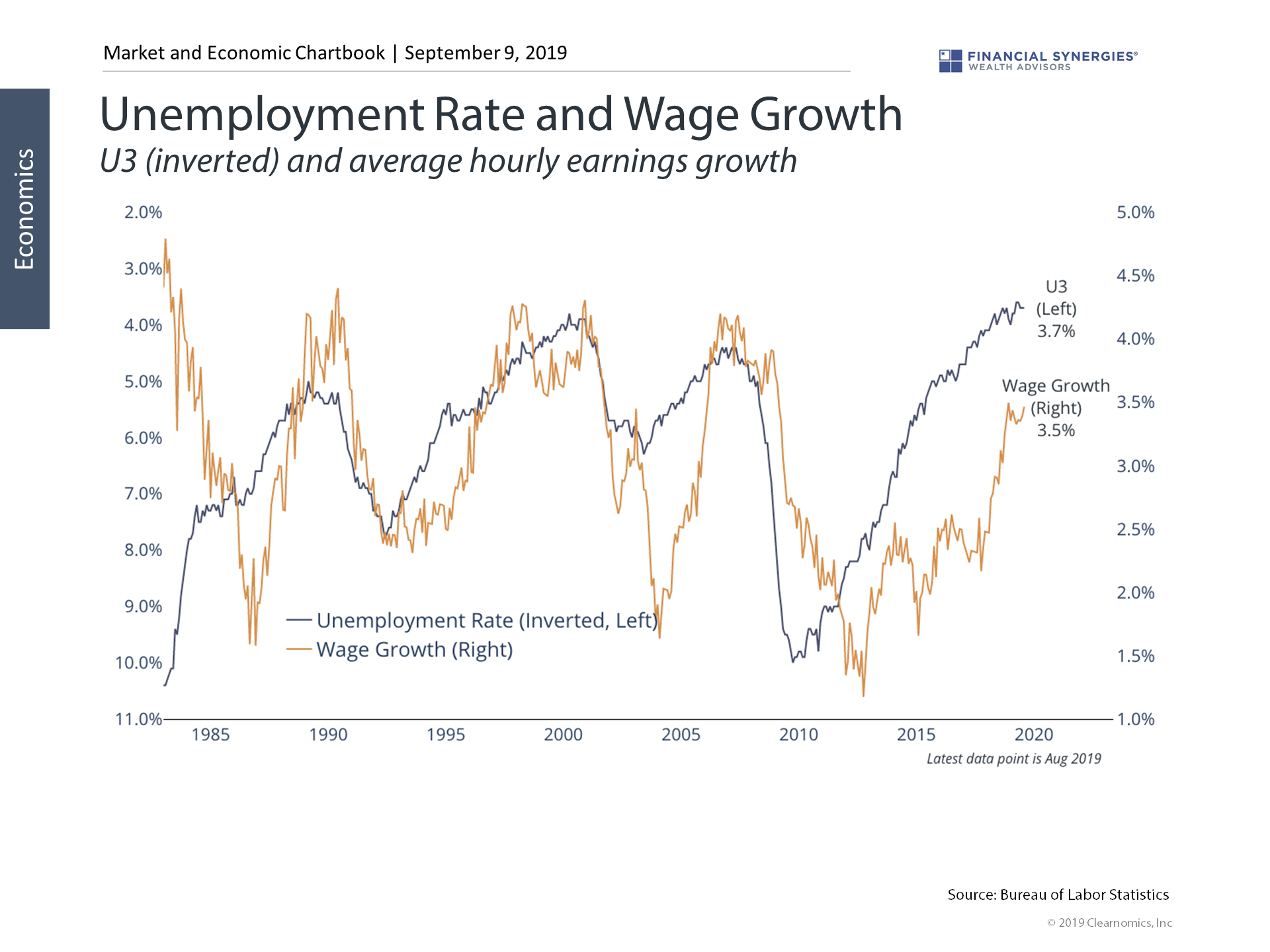 wage growth