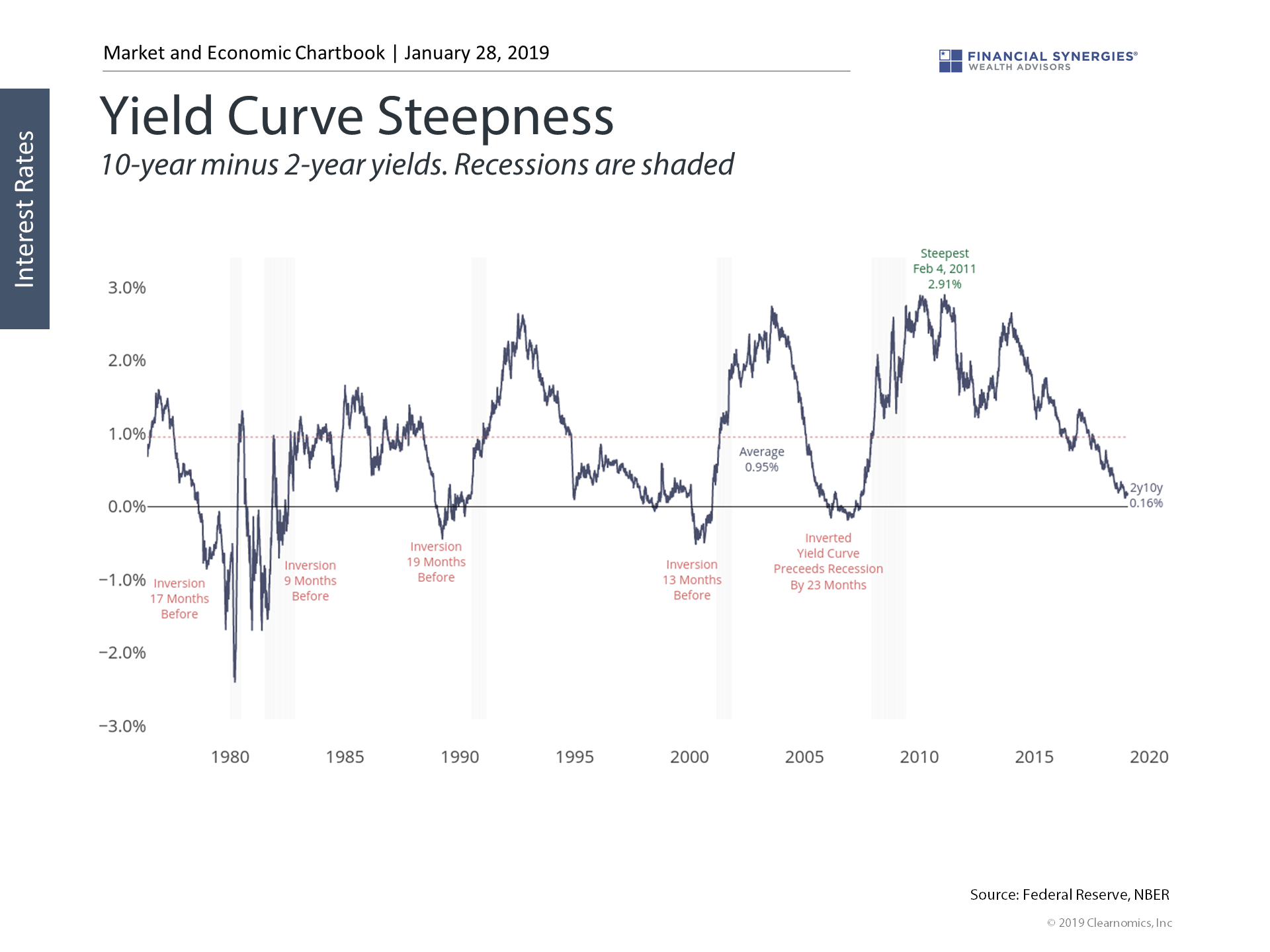 yield curve steepness