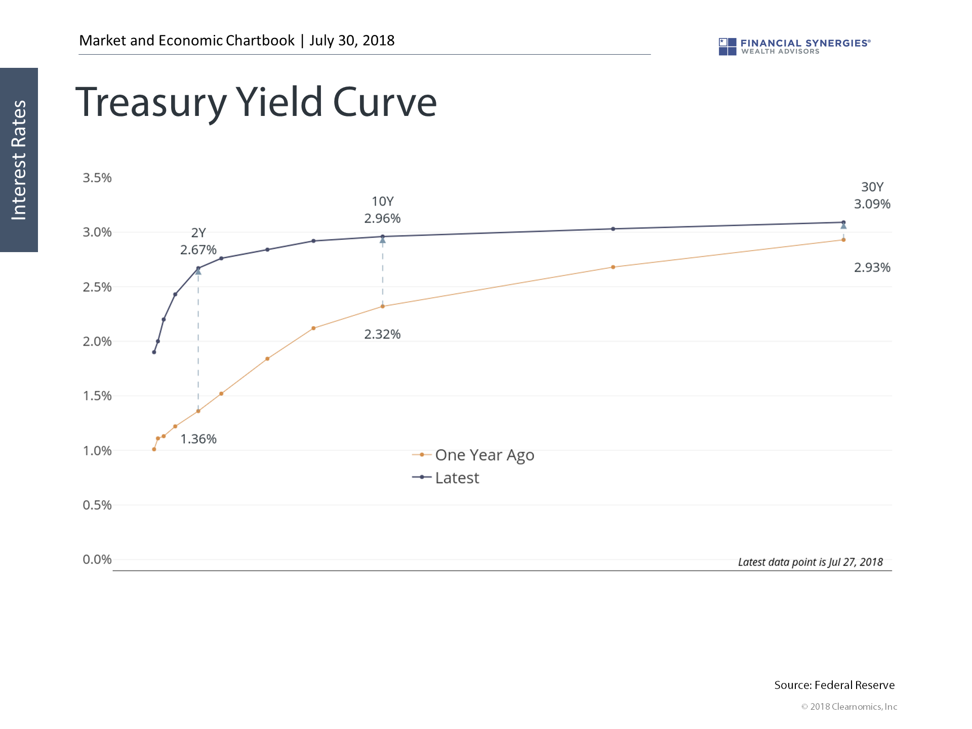 yield curve