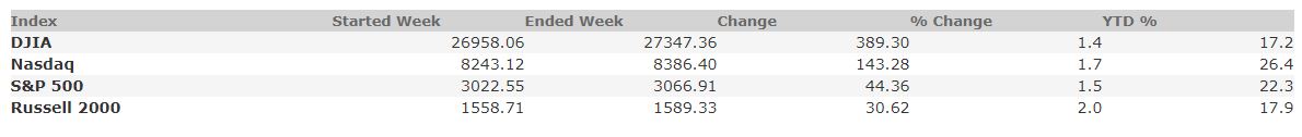 November 1, 2019 Weekly Market Recap