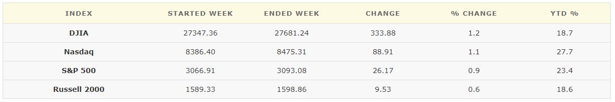 November 8, 2019 Weekly Market Recap