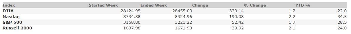 December 20, 2019 Weekly Market Recap