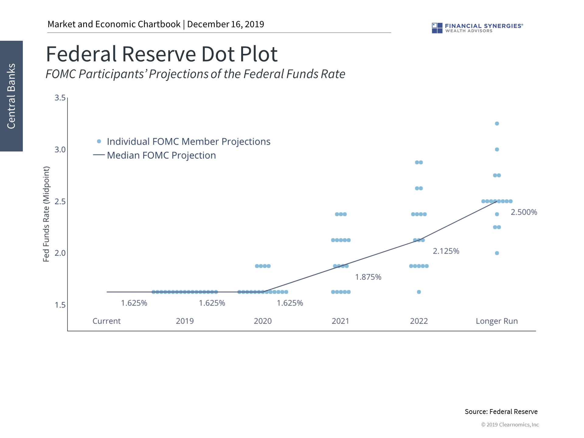 fed dot plot