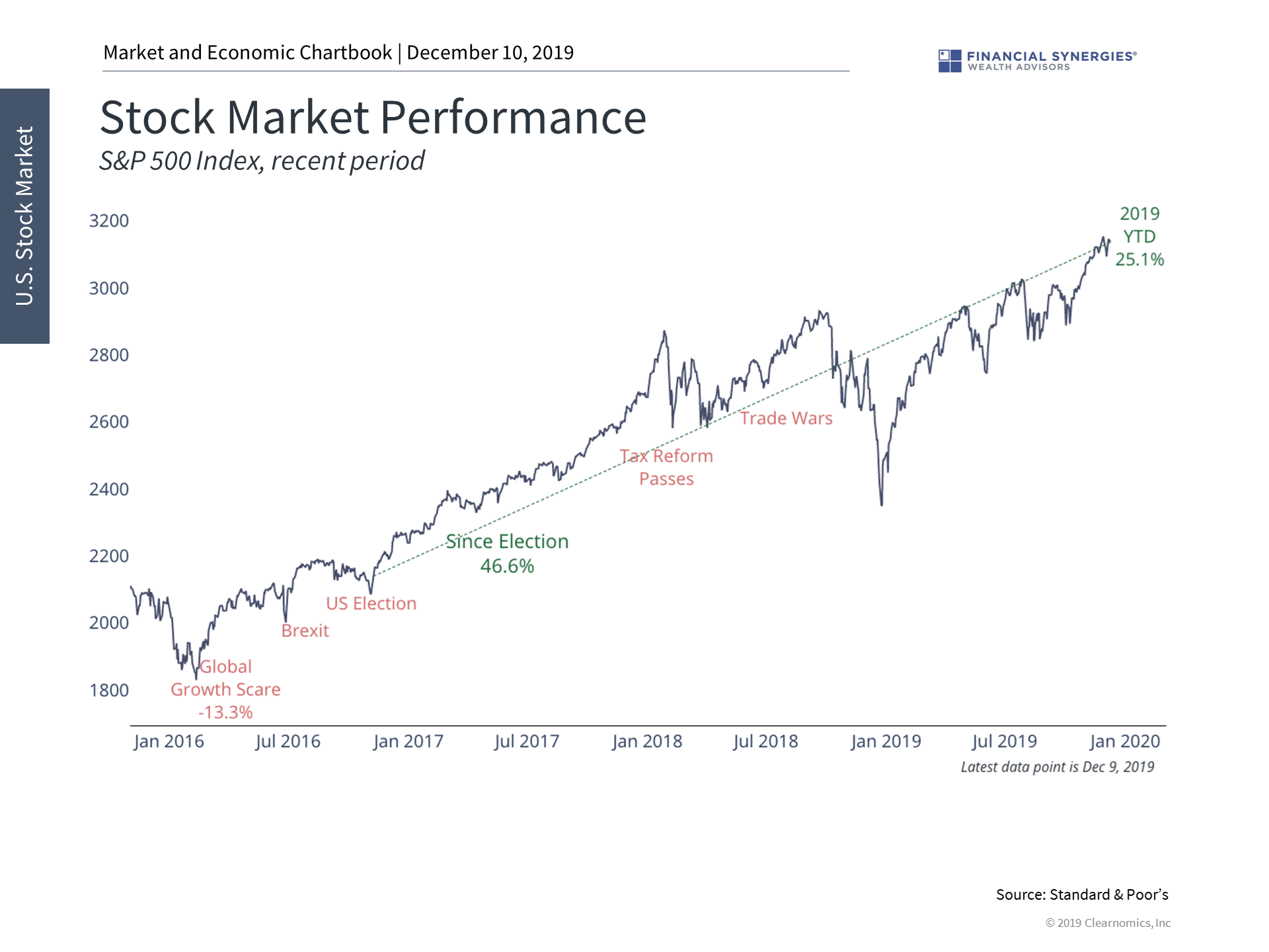 stock market performance