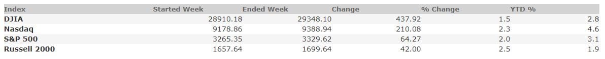 January 17, 2020 Weekly Market Recap