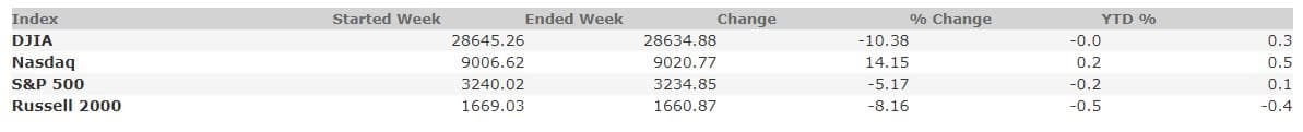 January 3, 2020 Weekly Market Recap