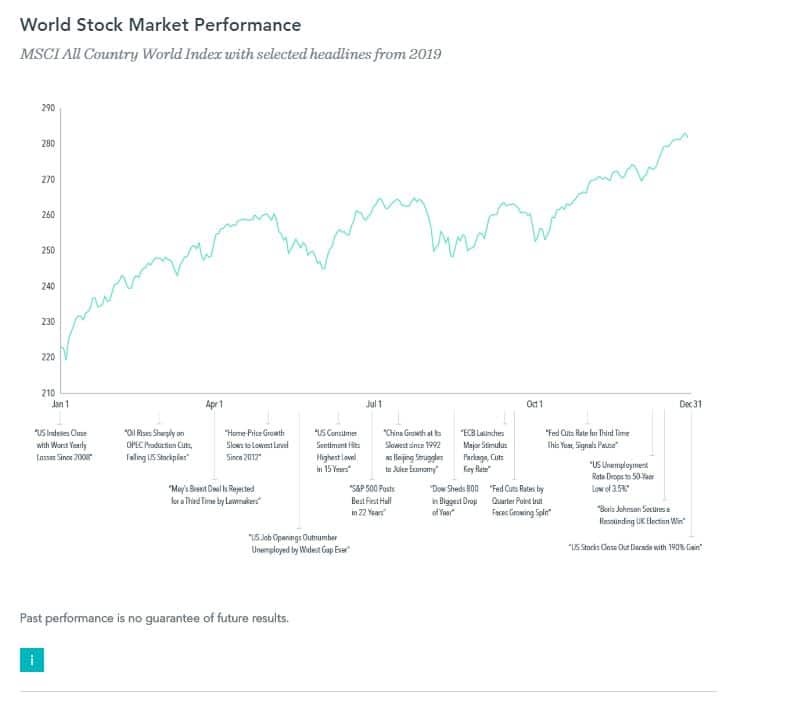 World Market Performance