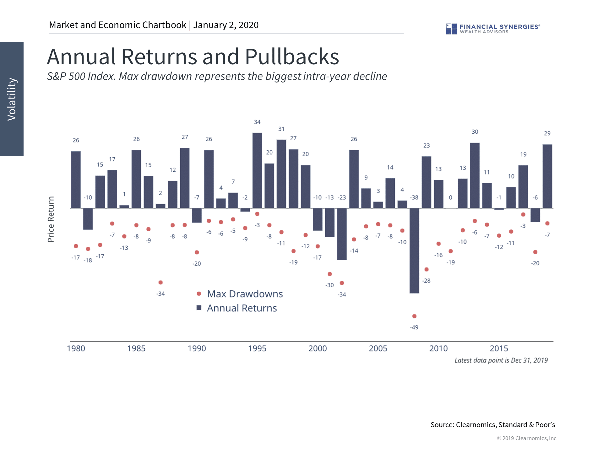 annual returns and pullbacks