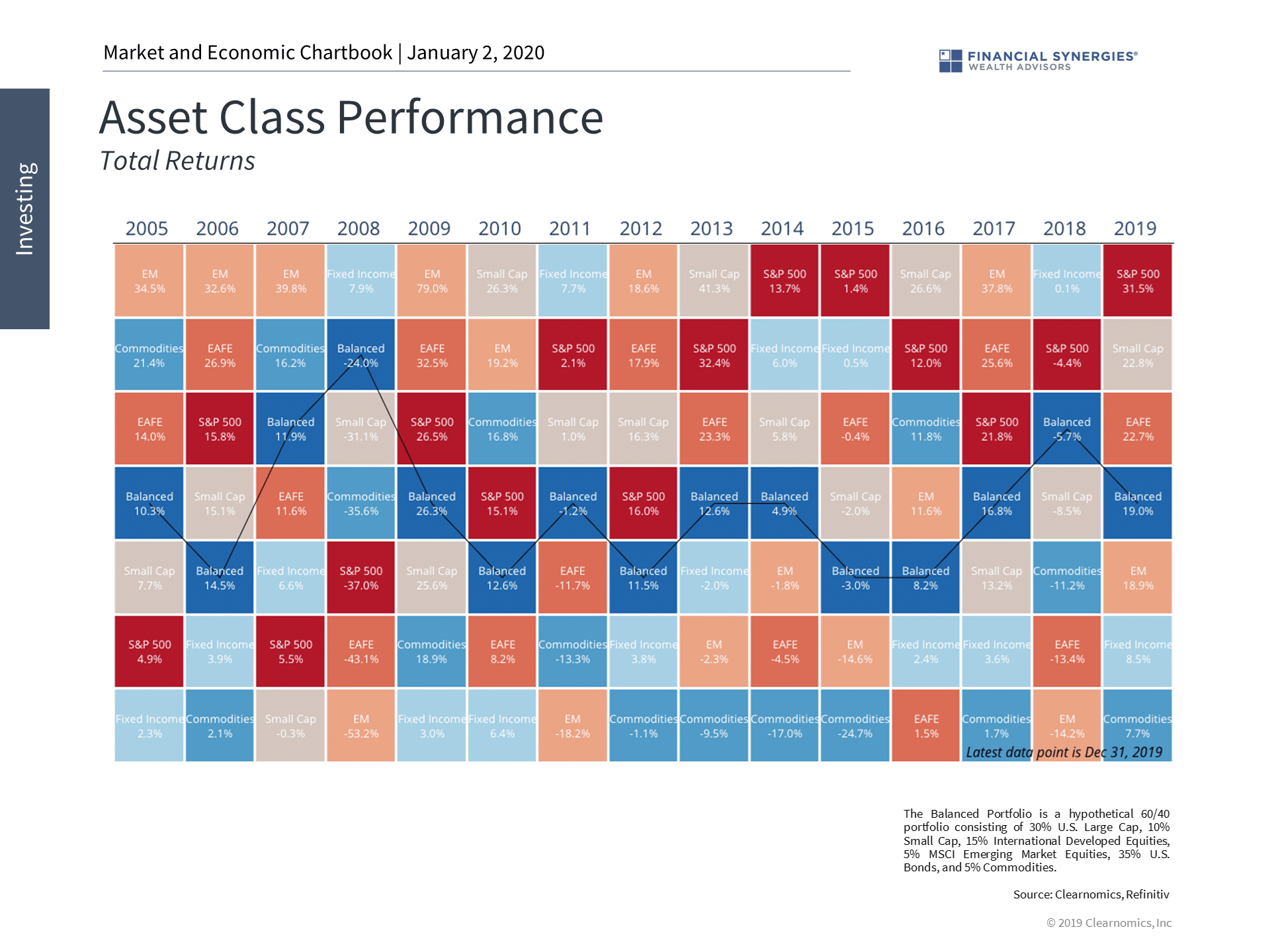 asset class