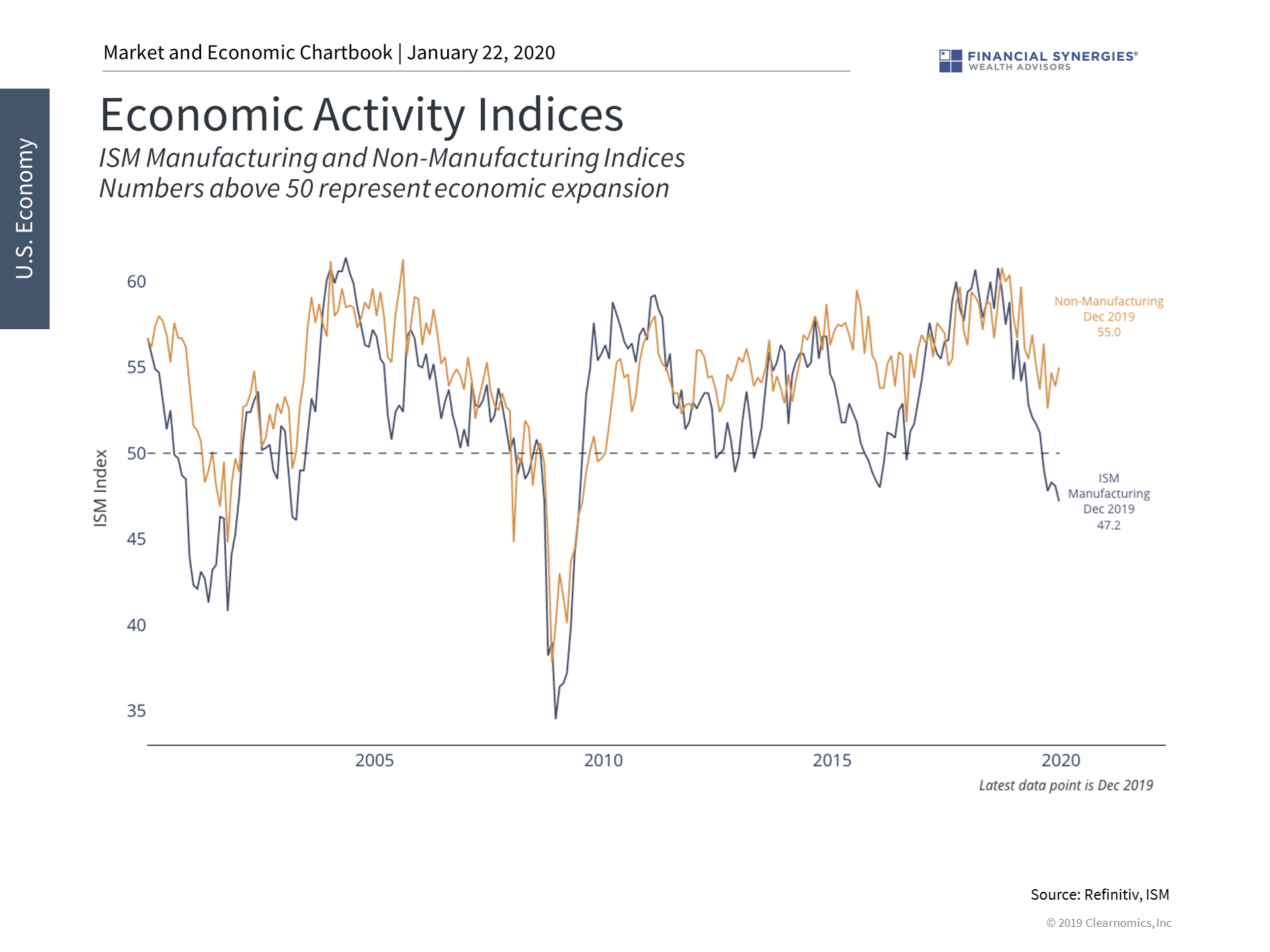 economic activity