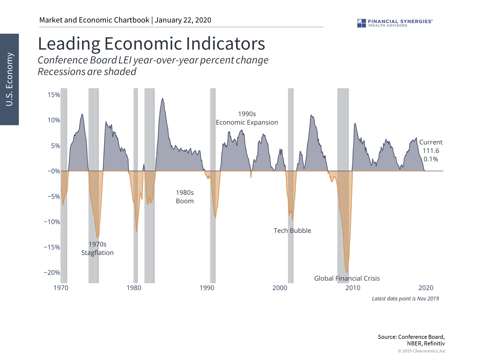 leading indicators