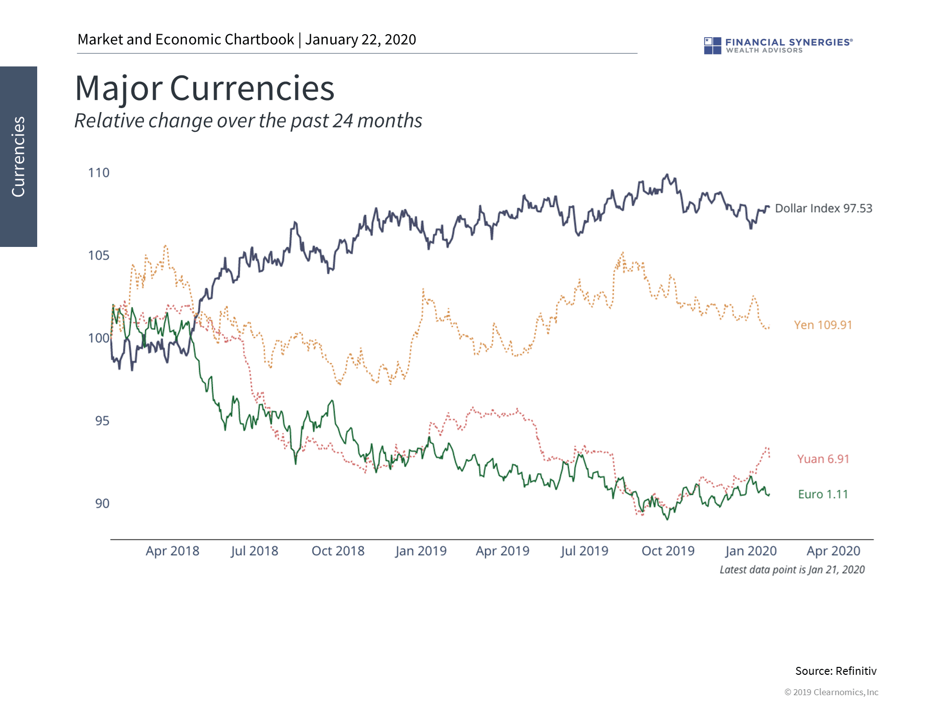 major currencies