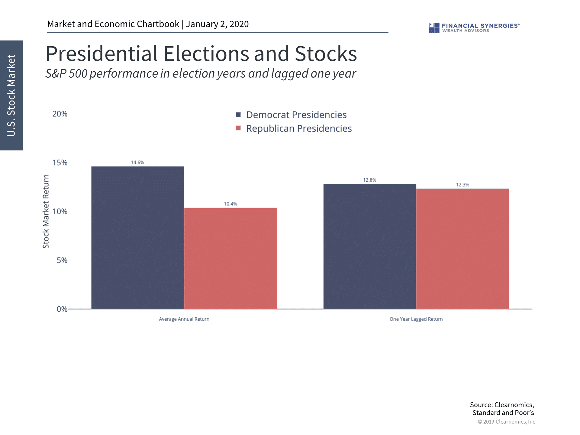 presidential elections and stocks