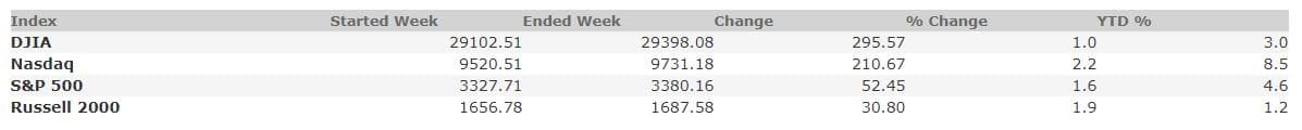 February 14, 2020 Weekly Market Recap