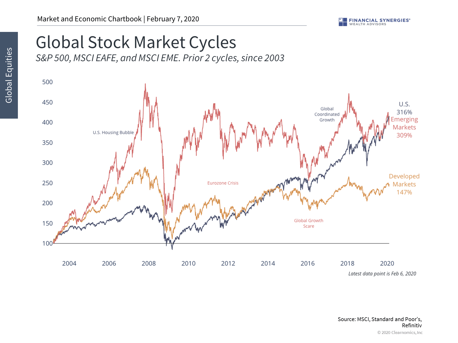 global market cycles