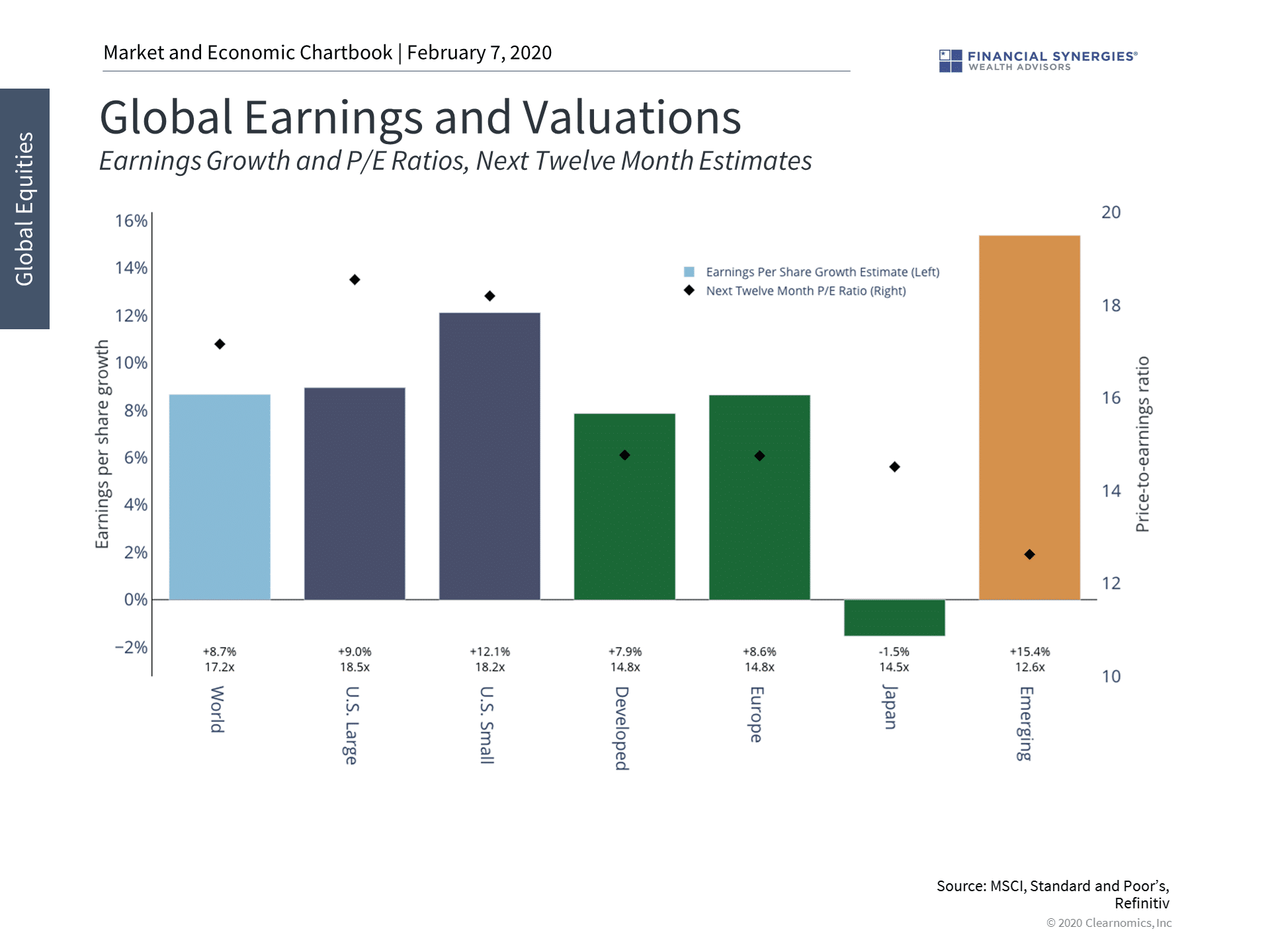 global valuations