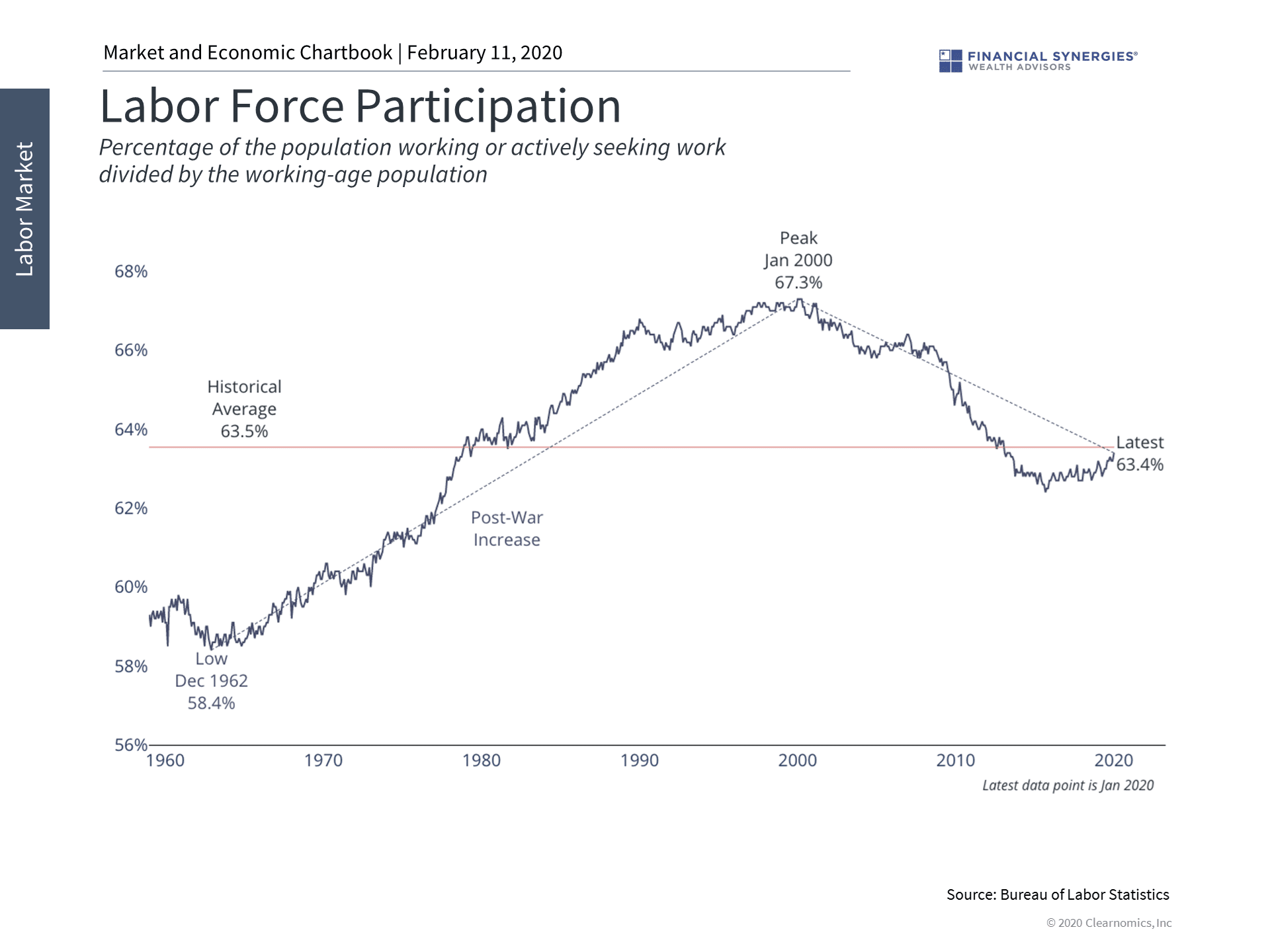 labor force participation