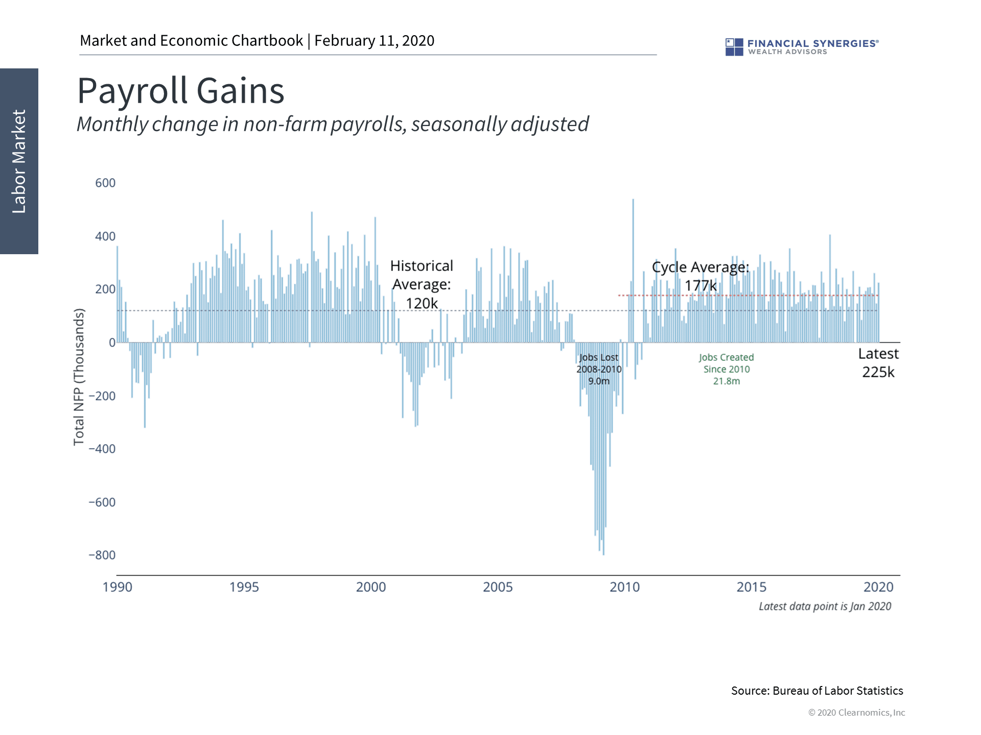 payroll gains