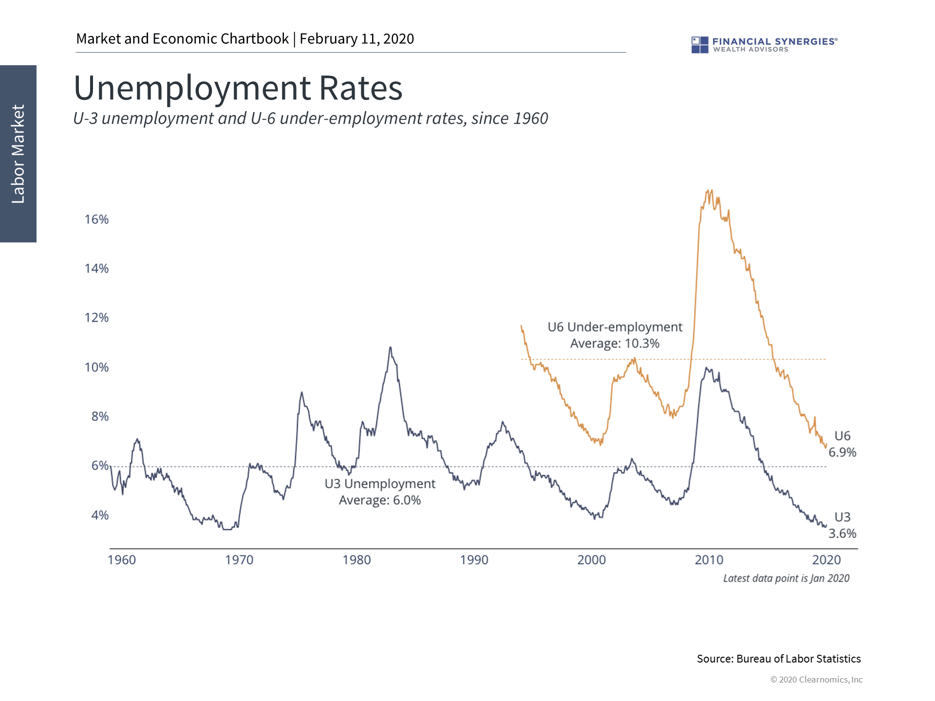 unemployment rates