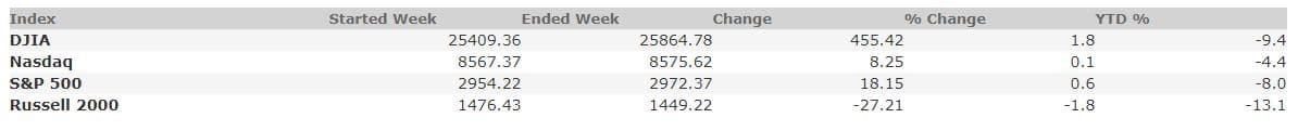 March 6, 2020 Weekly Market Recap