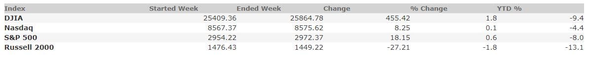 March 6, 2020 Weekly Market Recap