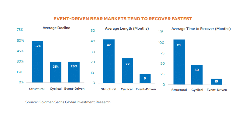 Not All Bear Markets Are Created Equal