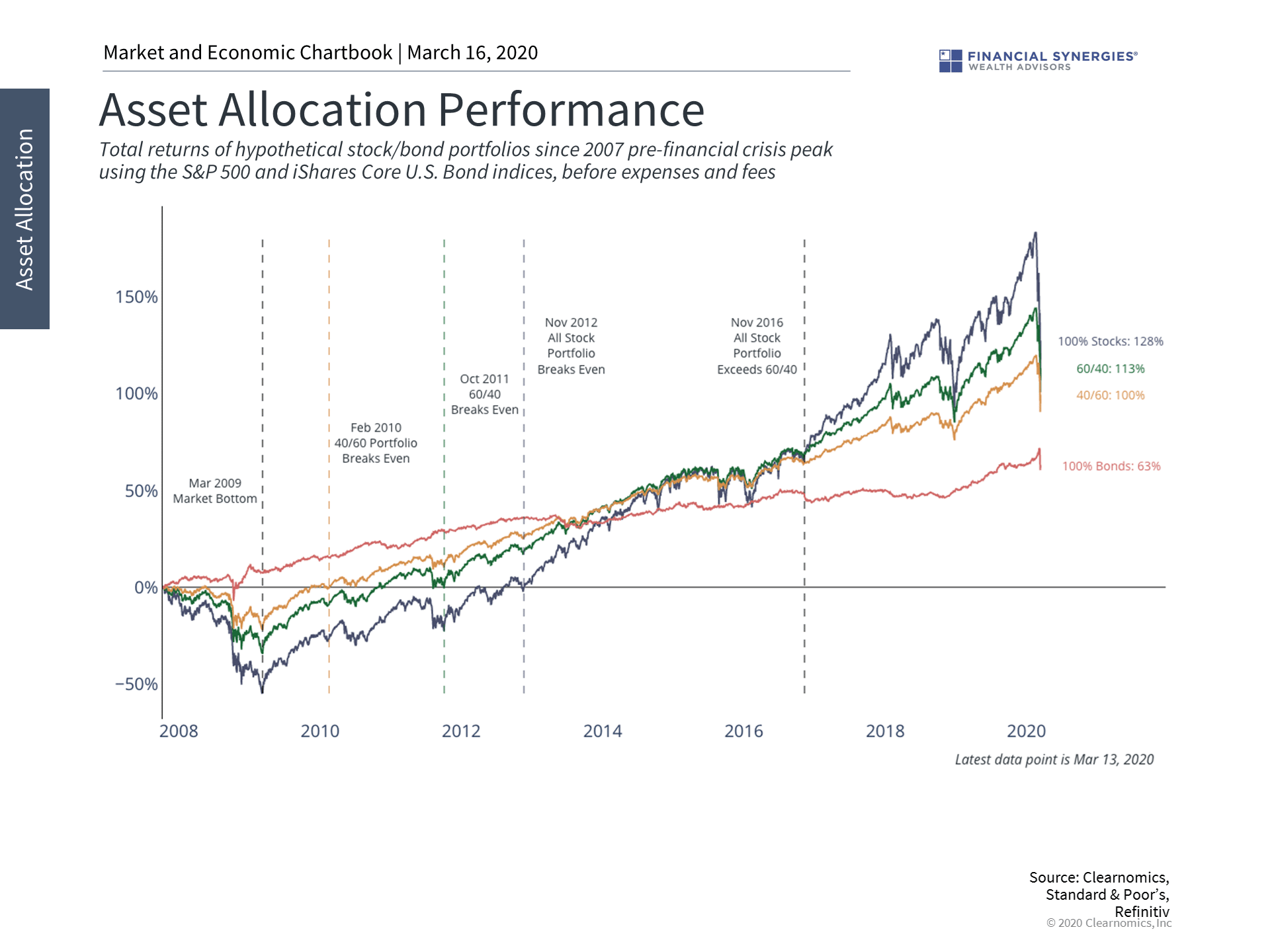 asset allocation