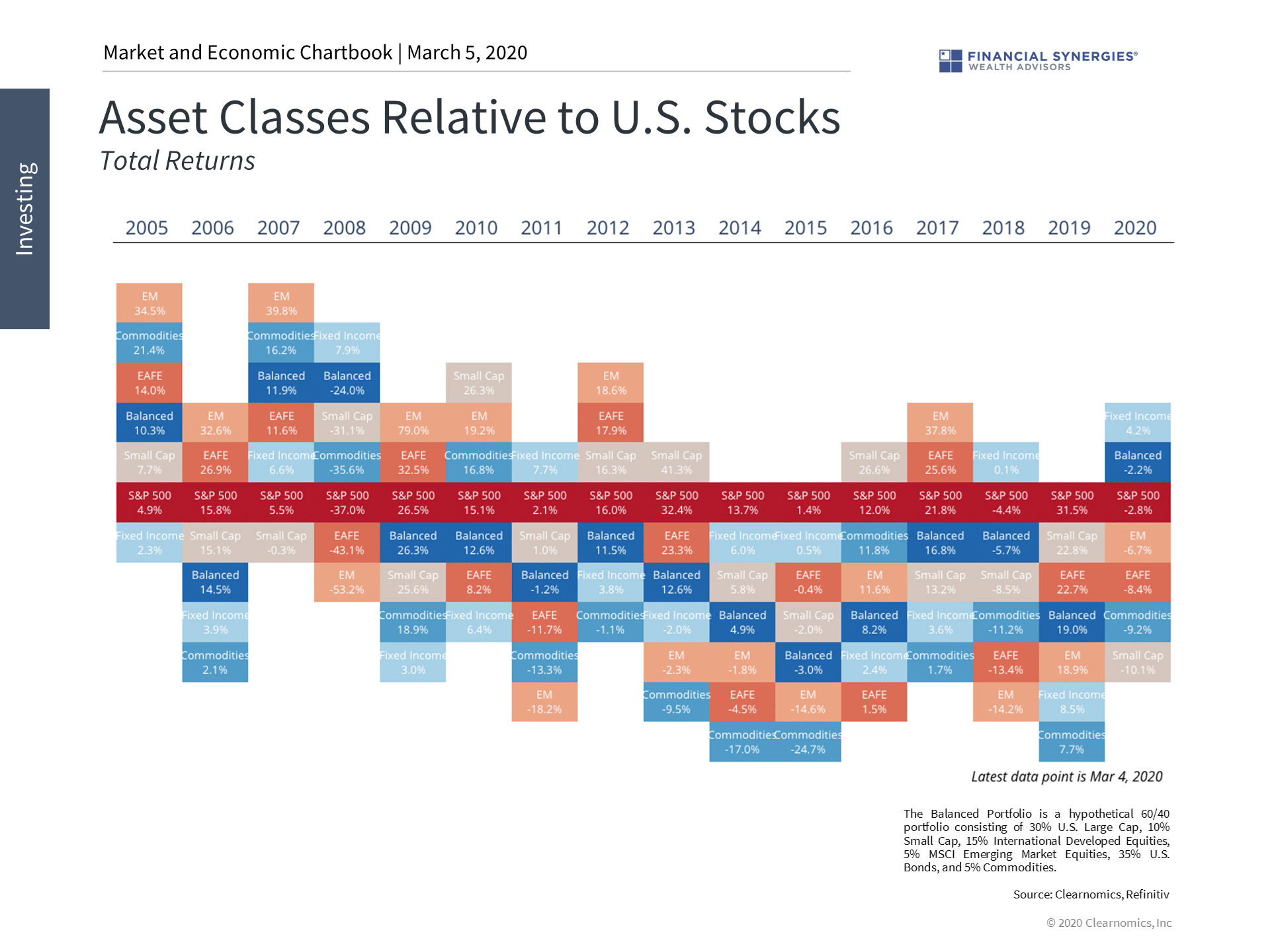 asset classes