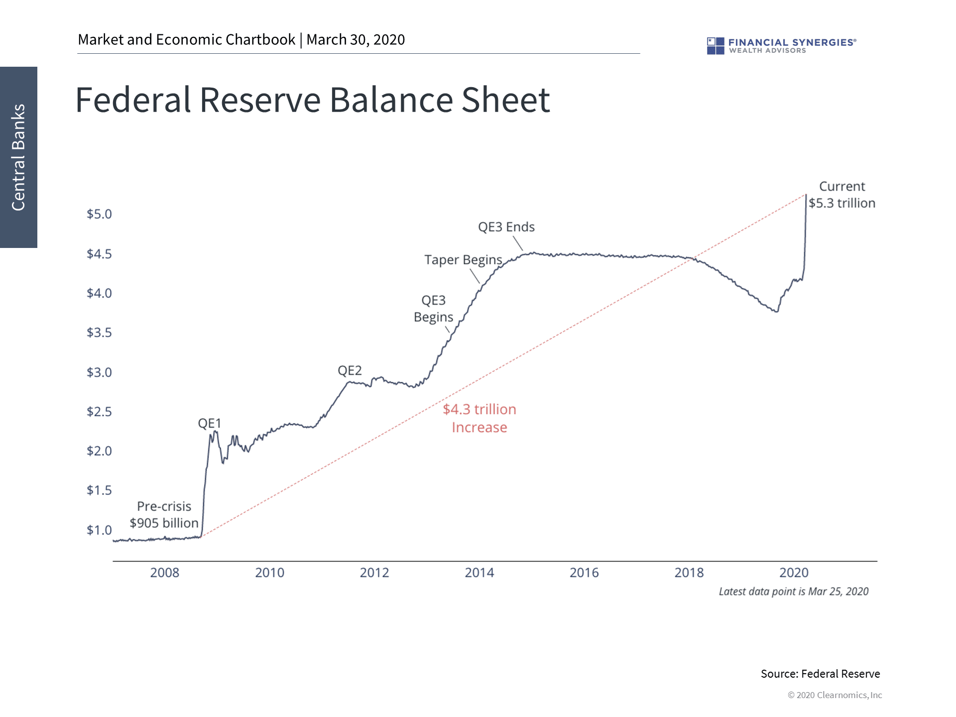 fed balance sheet
