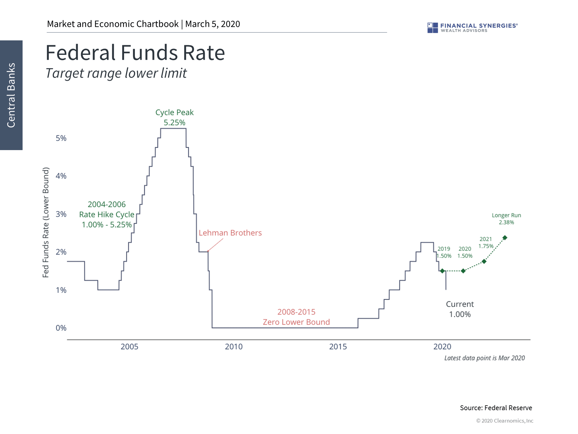 fed funds rate